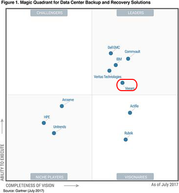 Magic Quadrant for Data Center Backup and Recovery Solutions (July 2017) Magic Quadrant for Data Center Backup and Recovery Solutions _source : Gartner (July 2017)