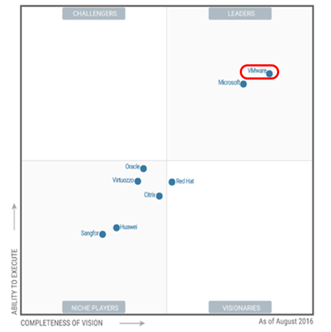 Magic Quadrant for x86 Server Virtualization Infrastructure_Source : Gartner (August 2016)