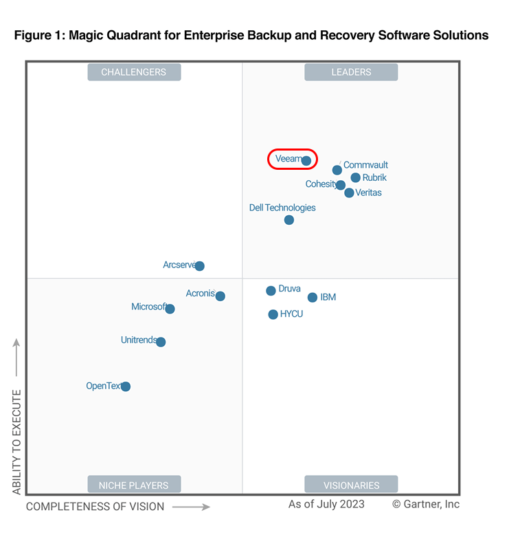Magic Quadrant for Data Center Backup and Recovery Solutions _source : Gartner (July 2017)